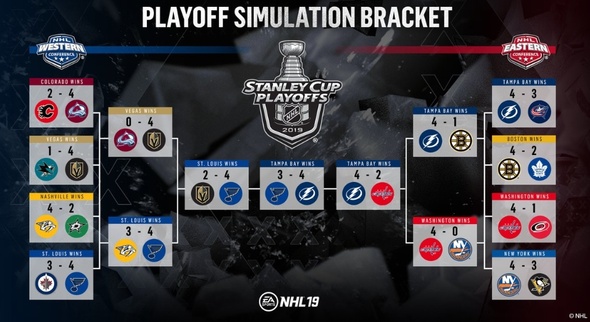 Ve finále se podle videohry NHL 19 střetnou týmy St. Louis Blues a Tampa Bay Lightning.